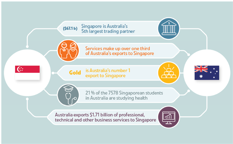 Updates To The Singapore Australia Free Trade Agreement Lexology