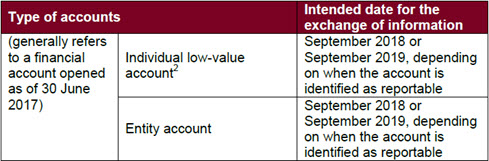 Automatic Exchange Of Information And Common Reporting Standards In Malaysia Conventus Law