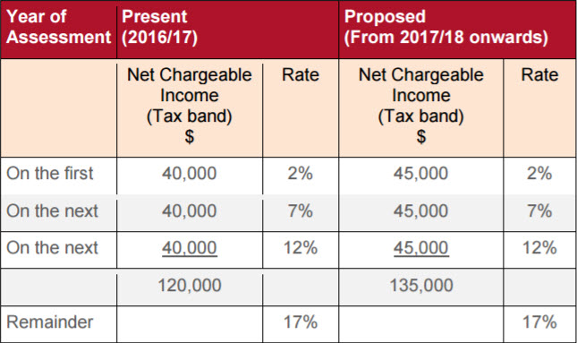Hong Kong s 2017 18 Budget Proposes New Tax Policy Unit And Further Tax 