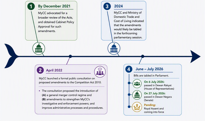 The journey towards reform: Key milestones