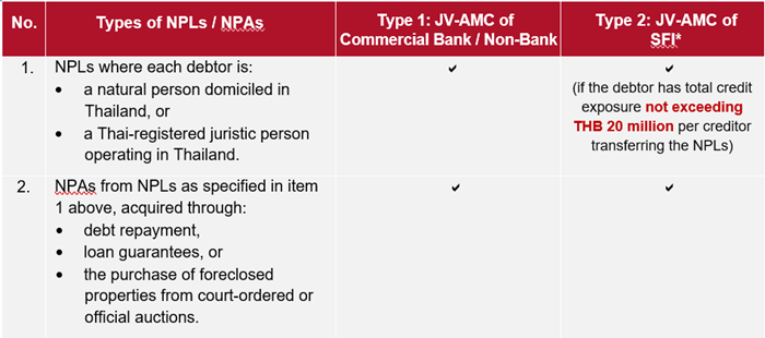 Types of NPLs and NPAs Eligible for Acquisition by JV-AMCs