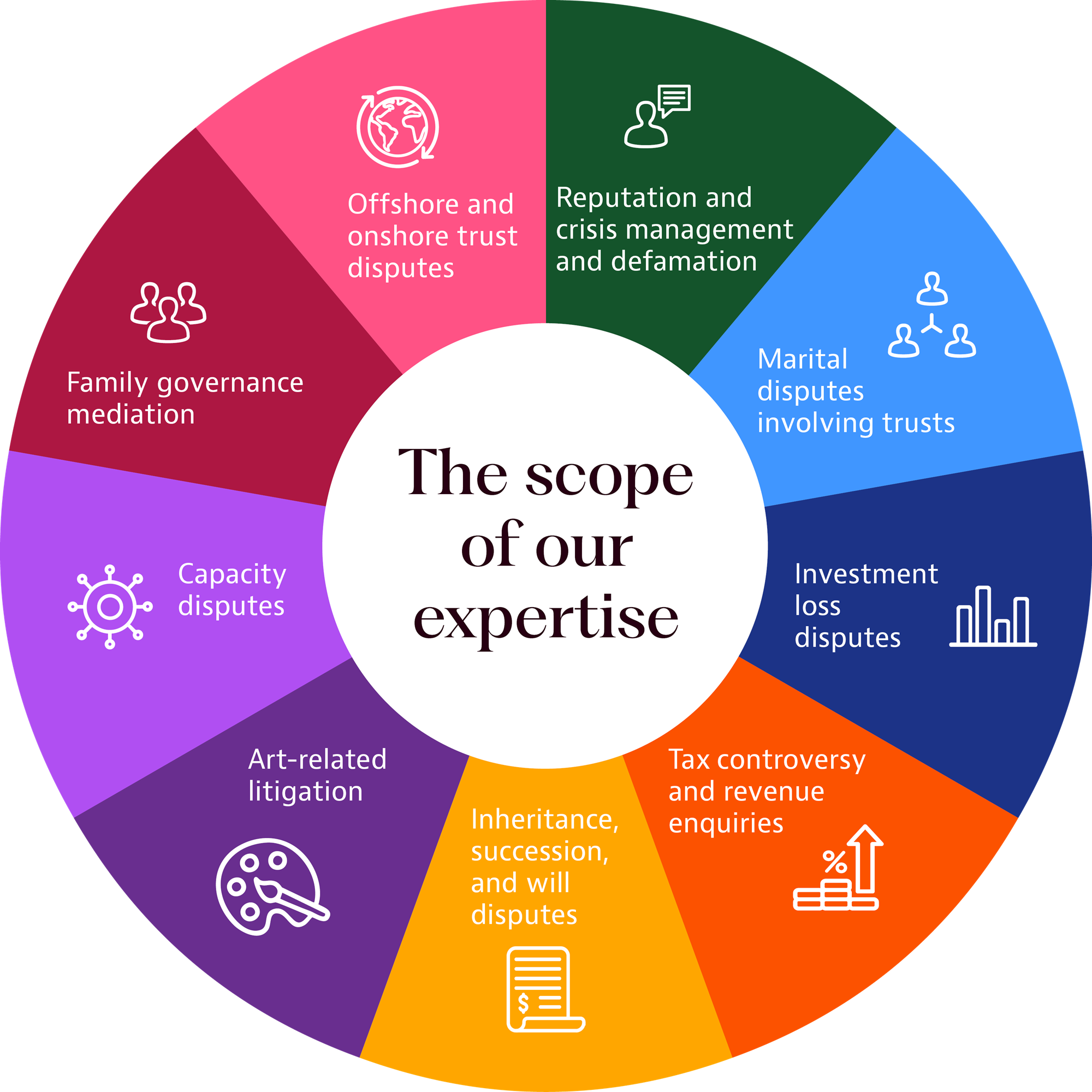 Colorful wheel showing the Private Wealth and Trusts service areas