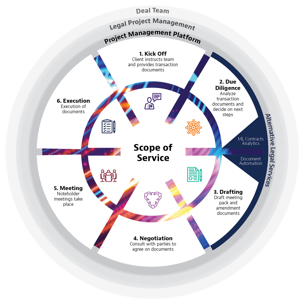 LIBOR process model service design thinking