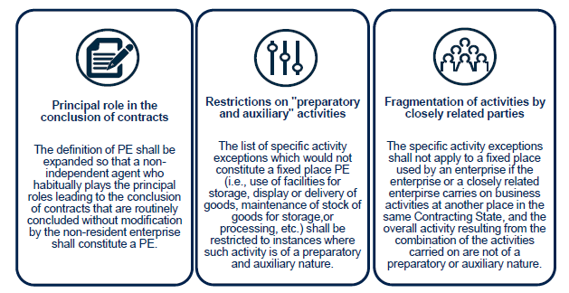 current PE standards