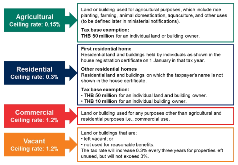New Property Tax In Thailand Insight Baker Mckenzie