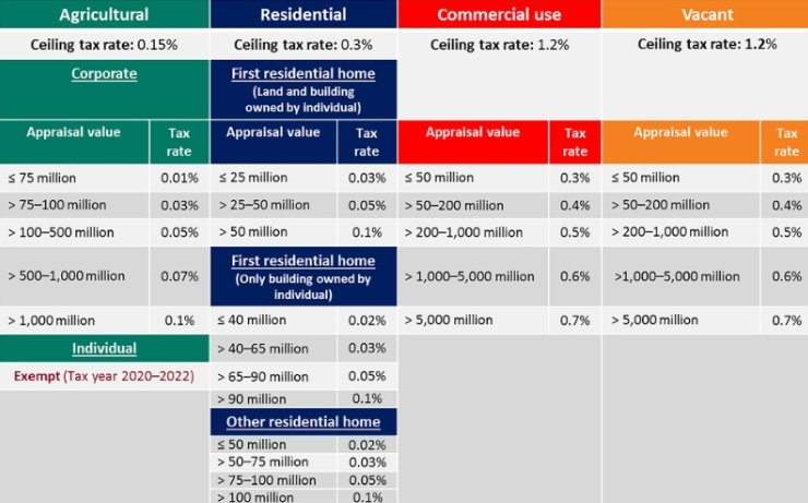New Property Tax In Thailand Insight Baker Mckenzie