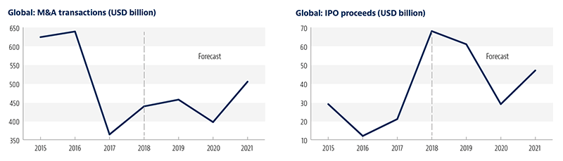 ipo and m&a graphs