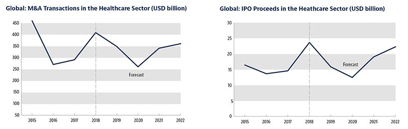 healthcare forecast chart