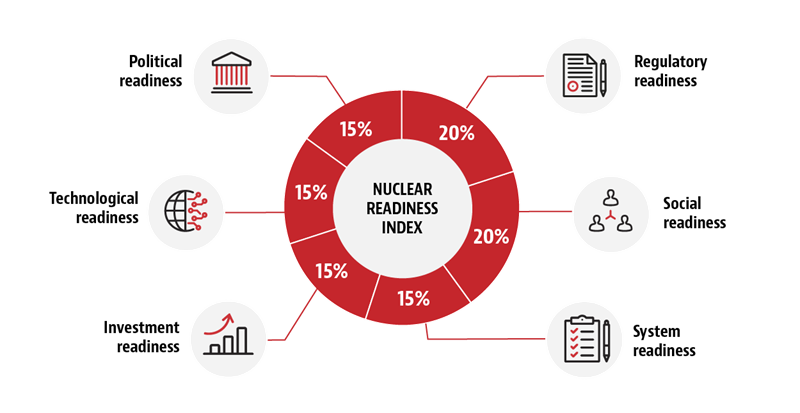 Nuclear Readiness Index